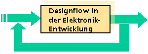 Designflow in der Elektronikentwicklung