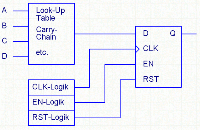 FPGA Grundelement LE oder CLB