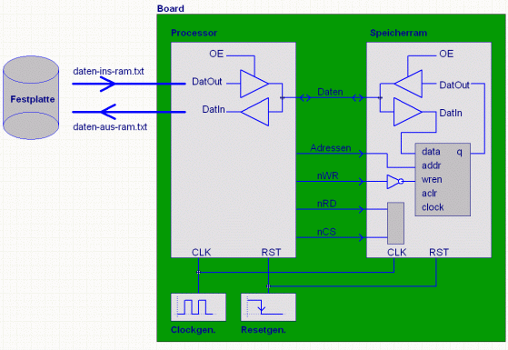 Blockbild mit Prozessor, Clockgenerator, Resetgenerator und das FPGA für das RAM