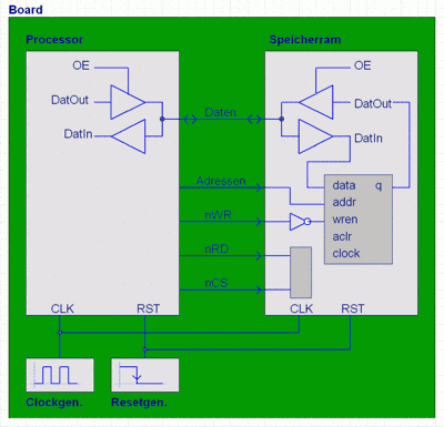 Blockbild mit Prozessor, Clockgenerator, Resetgenerator und das FPGA für das RAM
