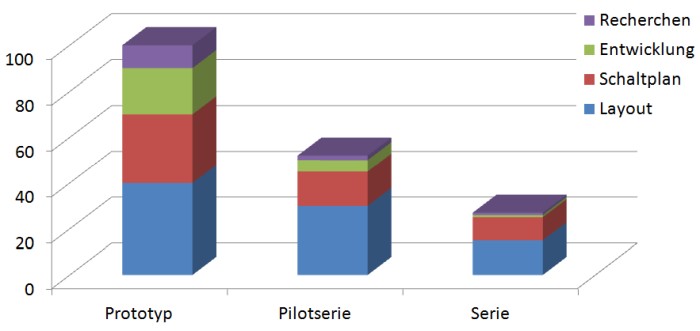Entwicklungskosten in den Projektphasen