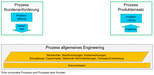 Verfahrensanweisung für das allgemeine Engineering