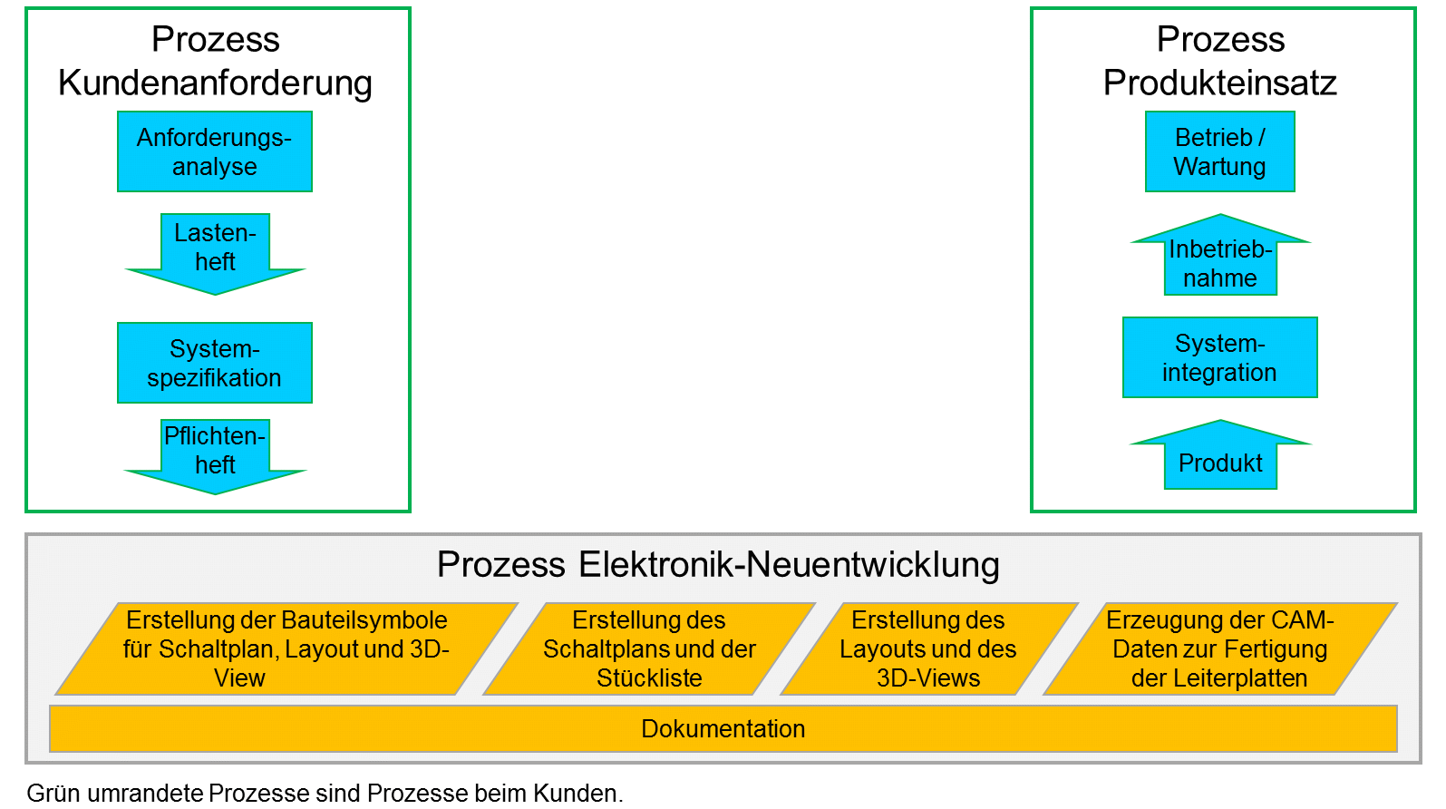 Prozessgrafik für die Elektronikentwicklung