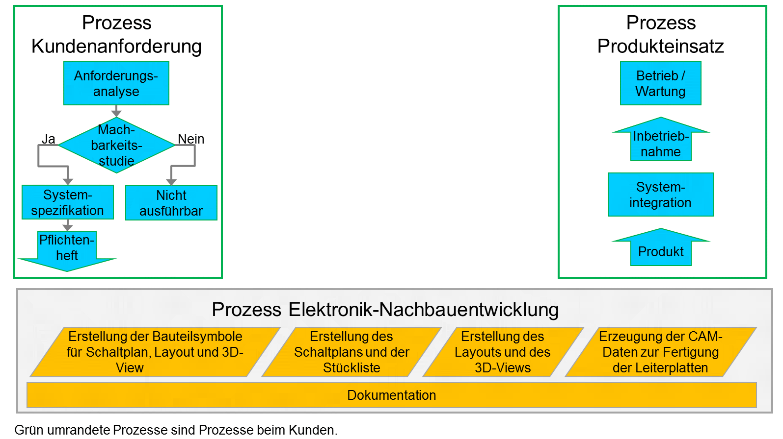 Prozess Elektronik-Nachbau-Entwicklung