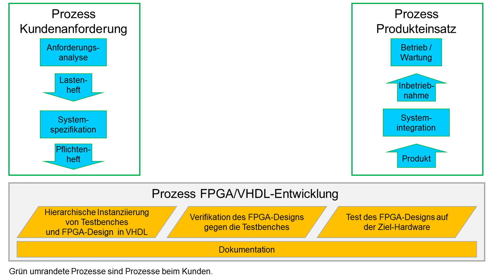 Verfahrensanweisung für die FPGA-Entwicklung mit VHDL