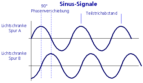 Sinus-Signale