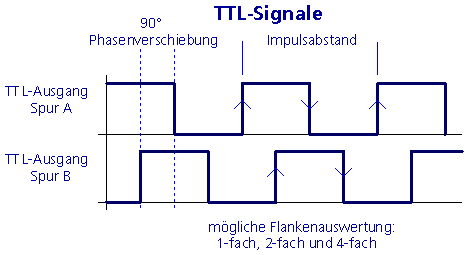 TTL-Signale